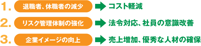 1.コスト軽減　2.法令対応、社員の意識改善　3.売上増加、優秀な人材の確保
